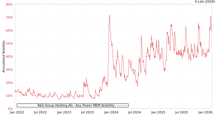 graph of R&S Group Holding AG APMEM
