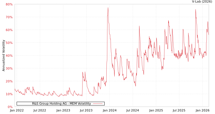 graph of R&S Group Holding AG MEM