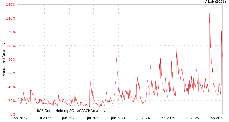 graph of R&S Group Holding AG AGARCH