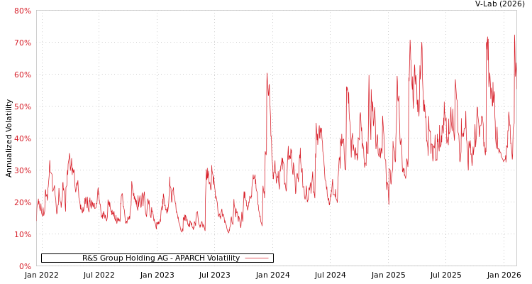 graph of R&S Group Holding AG APARCH