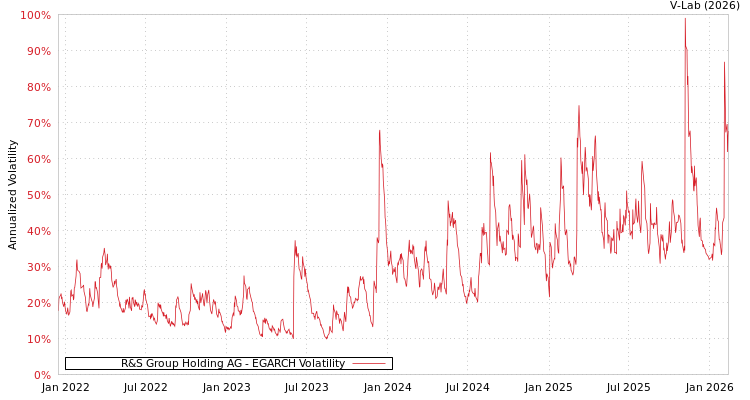 graph of R&S Group Holding AG EGARCH