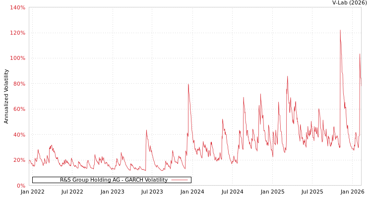 graph of R&S Group Holding AG GARCH