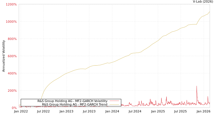 graph of R&S Group Holding AG MF2-GARCH