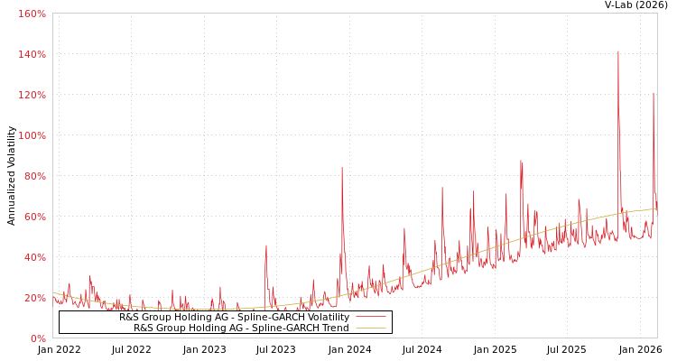 graph of R&S Group Holding AG SGARCH