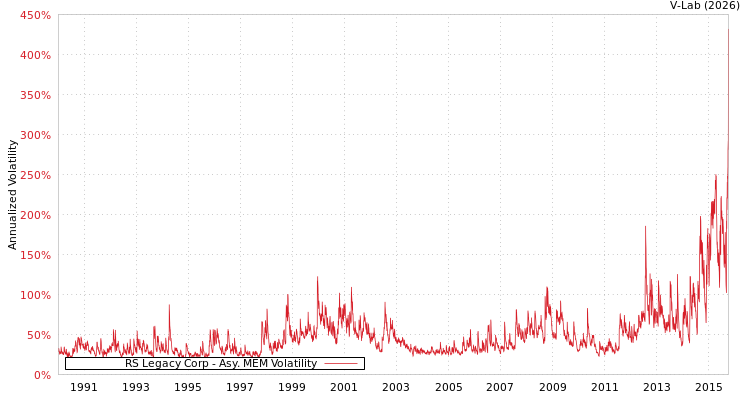 graph of RS Legacy Corp AMEM
