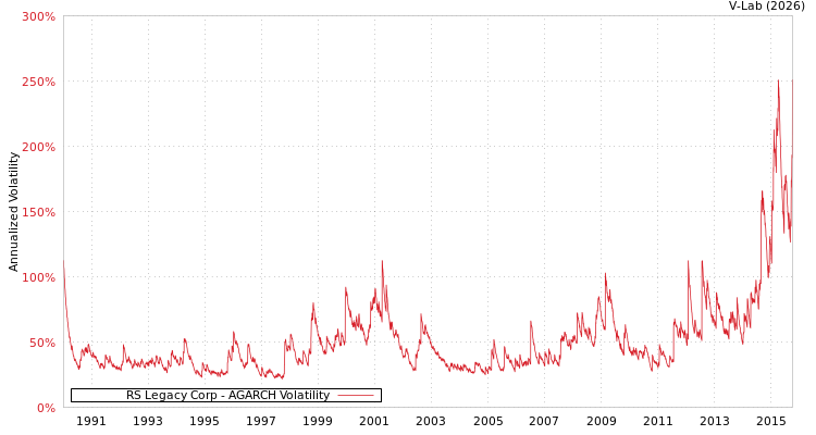 graph of RS Legacy Corp AGARCH
