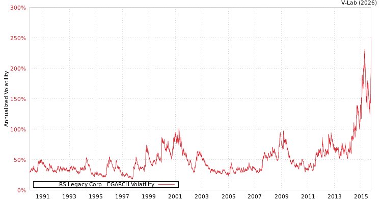 graph of RS Legacy Corp EGARCH