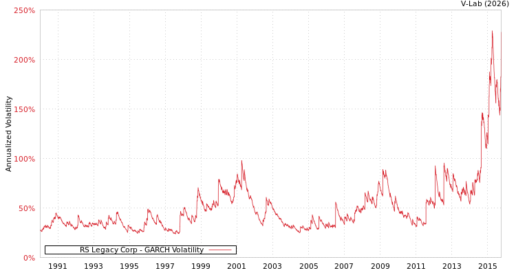 graph of RS Legacy Corp GARCH