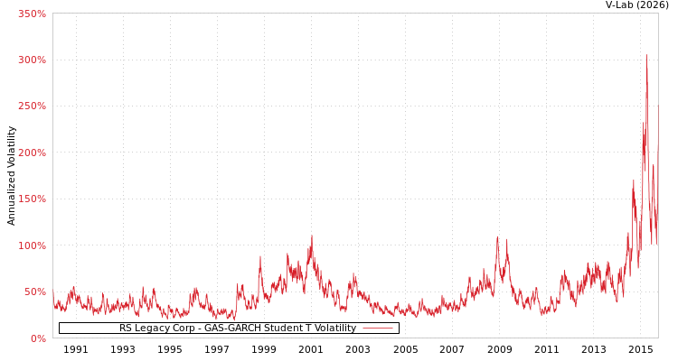 graph of RS Legacy Corp GAS-GARCH-T