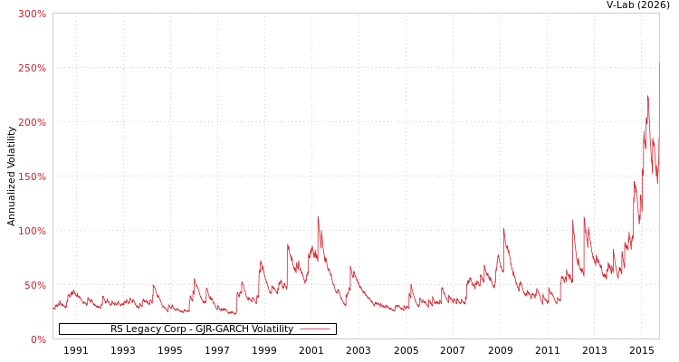 graph of RS Legacy Corp GJR-GARCH