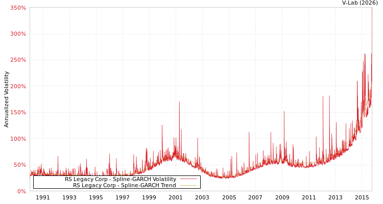 graph of RS Legacy Corp SGARCH