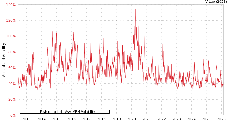 graph of Rishiroop Ltd AMEM