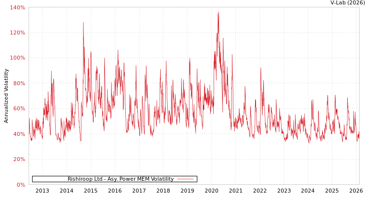 graph of Rishiroop Ltd APMEM