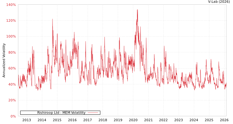 graph of Rishiroop Ltd MEM
