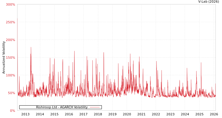 graph of Rishiroop Ltd AGARCH