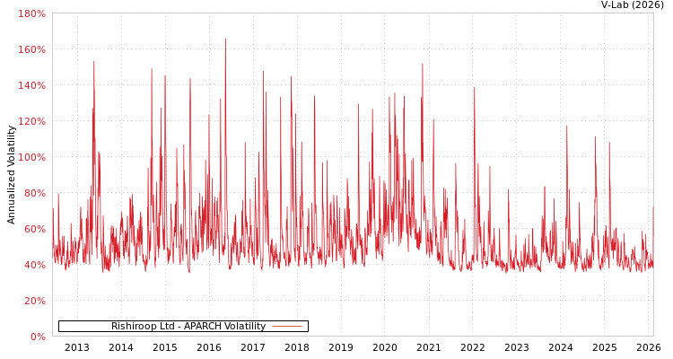 graph of Rishiroop Ltd APARCH