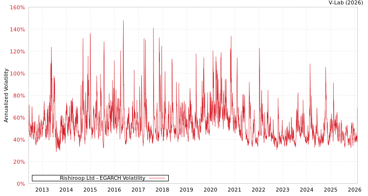 graph of Rishiroop Ltd EGARCH