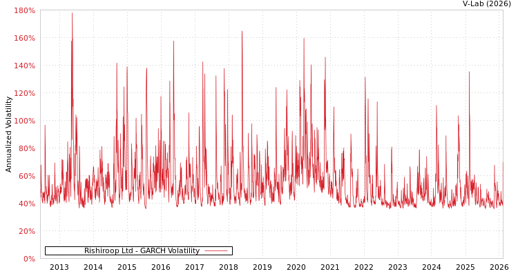 graph of Rishiroop Ltd GARCH