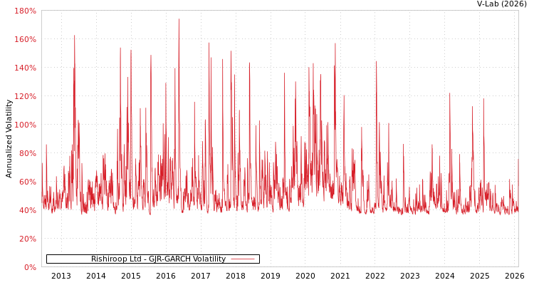 graph of Rishiroop Ltd GJR-GARCH