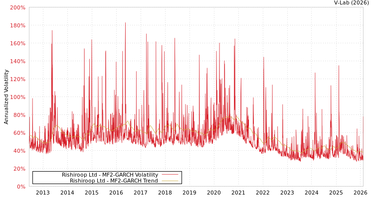 graph of Rishiroop Ltd MF2-GARCH