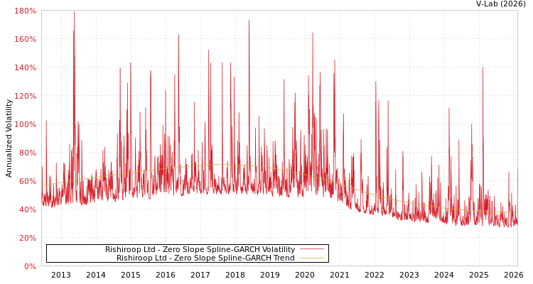 graph of Rishiroop Ltd S0GARCH