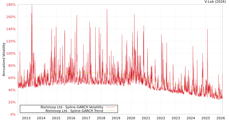 graph of Rishiroop Ltd SGARCH