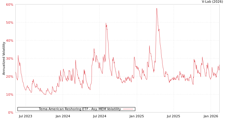 graph of Tema American Reshoring ETF AMEM