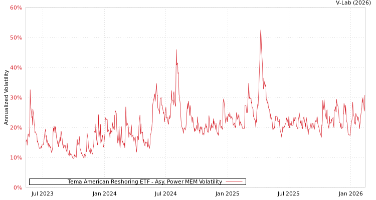 graph of Tema American Reshoring ETF APMEM