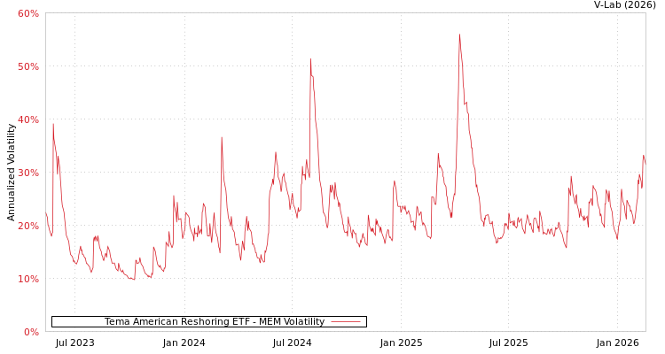graph of Tema American Reshoring ETF MEM