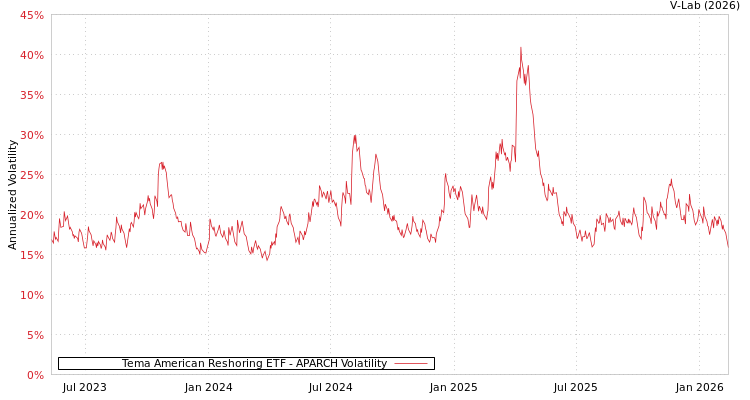 graph of Tema American Reshoring ETF APARCH