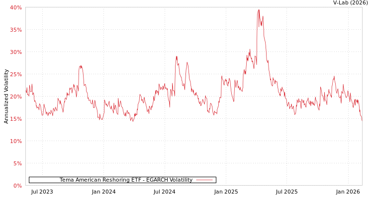 graph of Tema American Reshoring ETF EGARCH