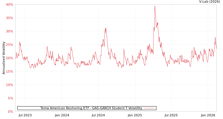 graph of Tema American Reshoring ETF GAS-GARCH-T