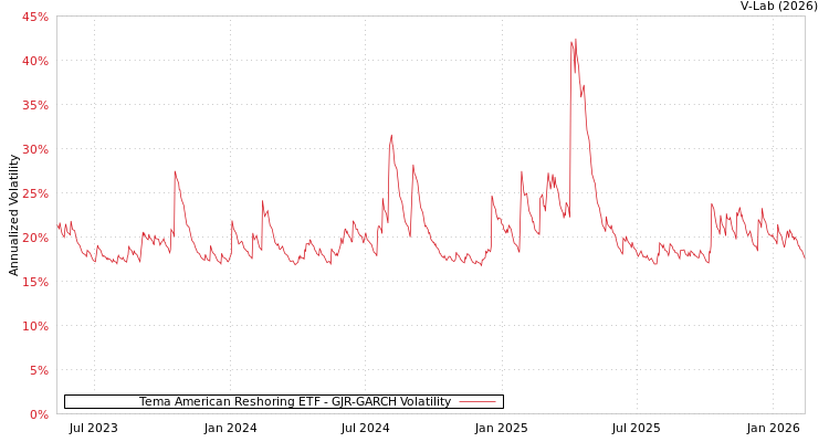 graph of Tema American Reshoring ETF GJR-GARCH