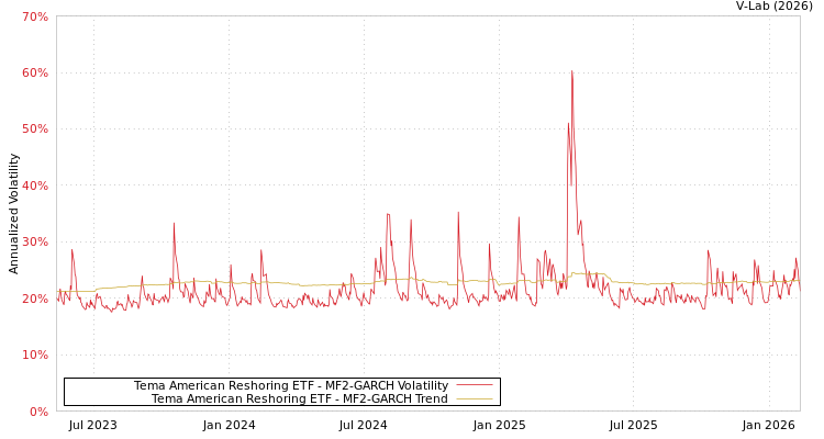 graph of Tema American Reshoring ETF MF2-GARCH