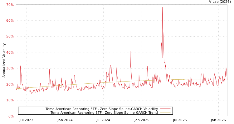 graph of Tema American Reshoring ETF S0GARCH