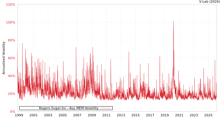graph of Rogers Sugar Inc AMEM