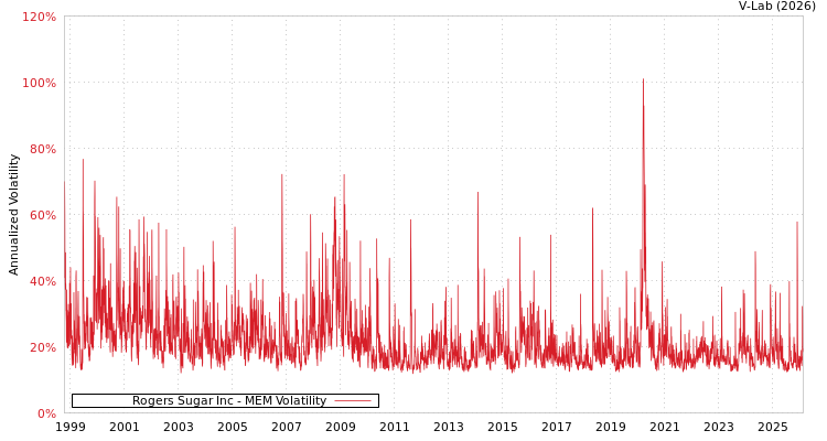 graph of Rogers Sugar Inc MEM