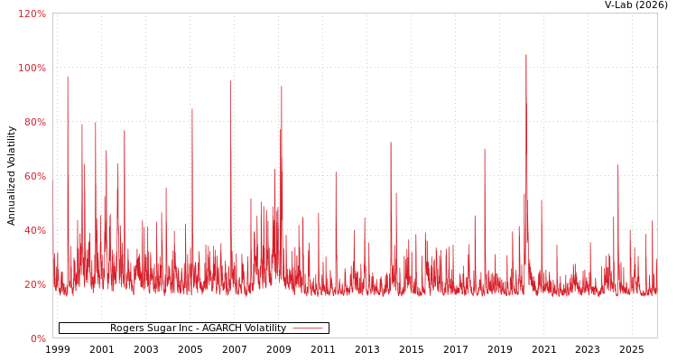 graph of Rogers Sugar Inc AGARCH