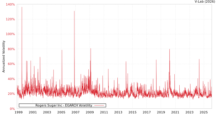 graph of Rogers Sugar Inc EGARCH