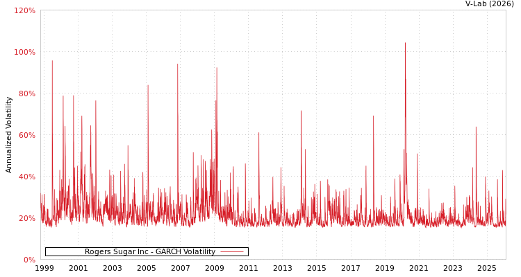 graph of Rogers Sugar Inc GARCH