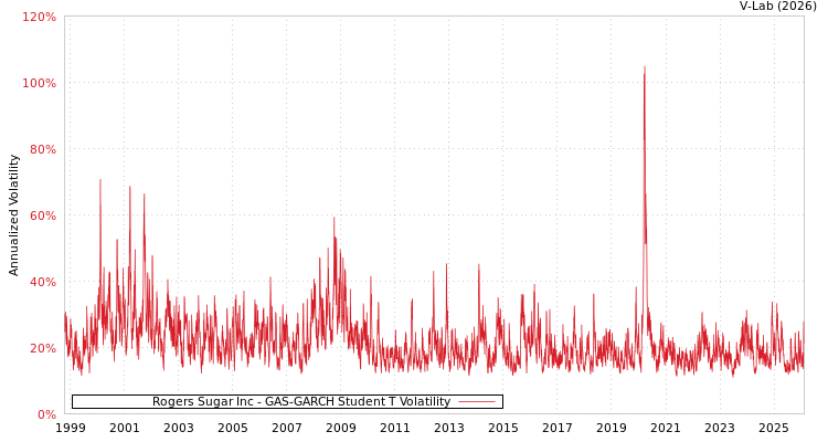 graph of Rogers Sugar Inc GAS-GARCH-T