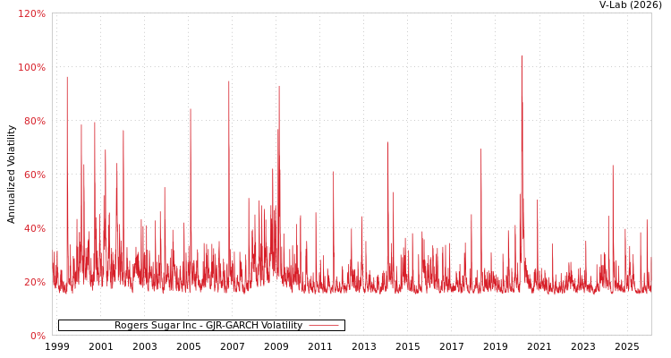 graph of Rogers Sugar Inc GJR-GARCH
