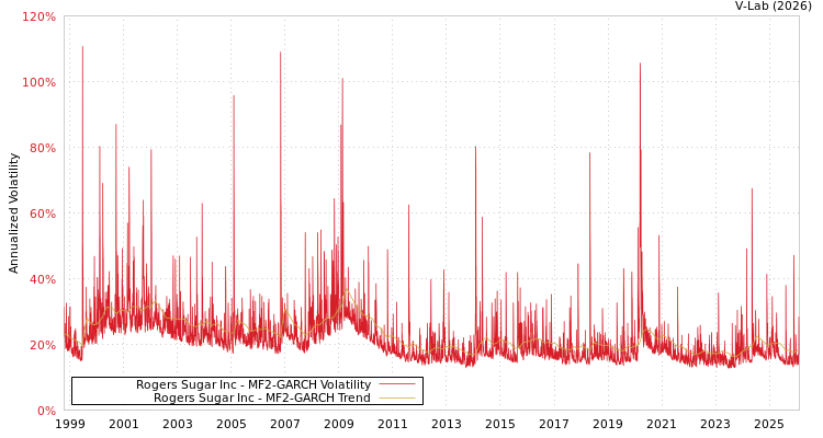 graph of Rogers Sugar Inc MF2-GARCH