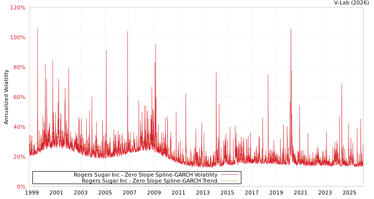 graph of Rogers Sugar Inc S0GARCH