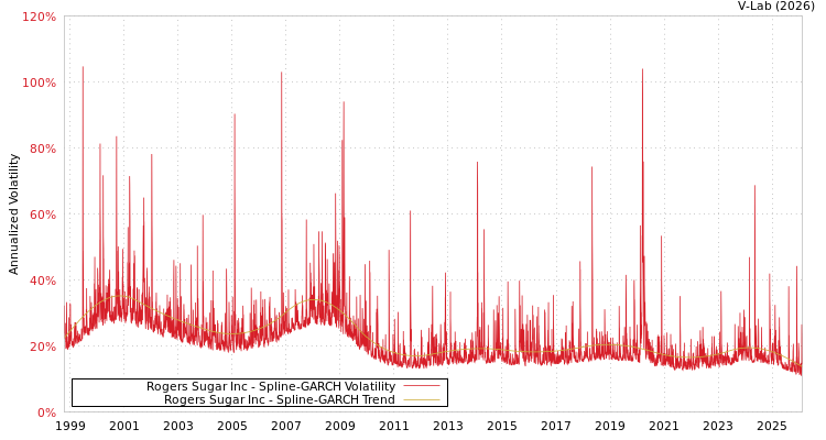 graph of Rogers Sugar Inc SGARCH