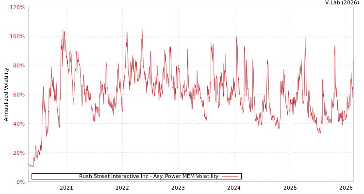 graph of Rush Street Interactive Inc APMEM