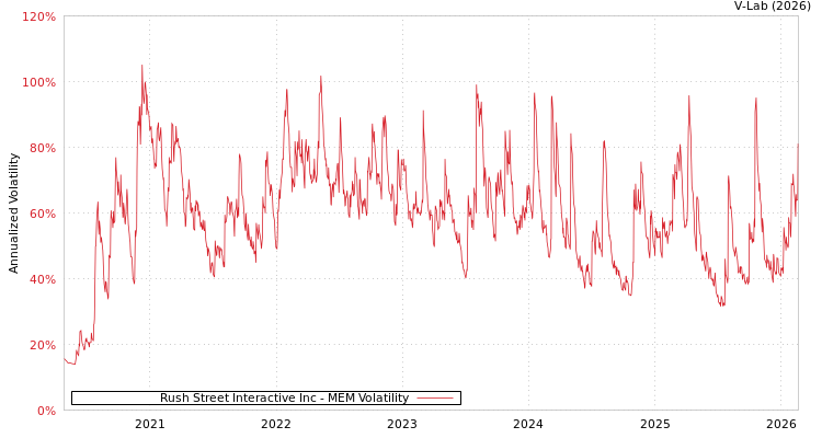 graph of Rush Street Interactive Inc MEM