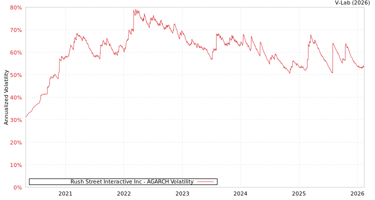 graph of Rush Street Interactive Inc AGARCH