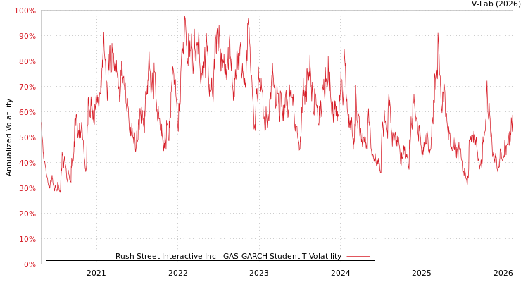 graph of Rush Street Interactive Inc GAS-GARCH-T