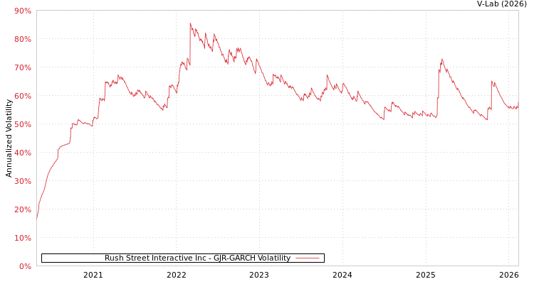 graph of Rush Street Interactive Inc GJR-GARCH